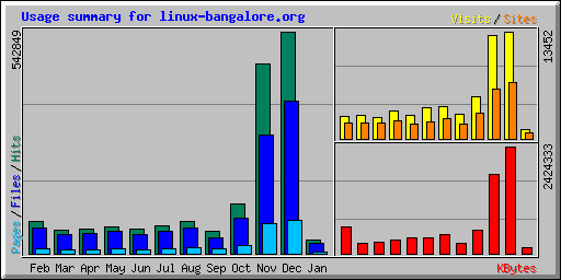 Usage summary for linux-bangalore.org